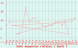 Courbe de la force du vent pour Santander (Esp)