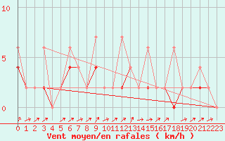 Courbe de la force du vent pour Karabk Kapullu