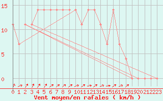 Courbe de la force du vent pour Salla Naruska