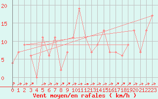 Courbe de la force du vent pour S. Giovanni Teatino