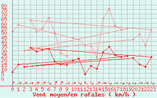 Courbe de la force du vent pour Millau - Soulobres (12)