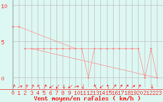 Courbe de la force du vent pour Lofer