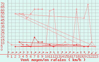 Courbe de la force du vent pour Hirschenkogel