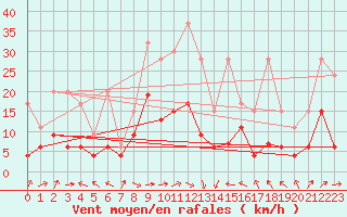 Courbe de la force du vent pour Altenrhein