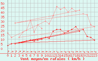 Courbe de la force du vent pour Auch (32)