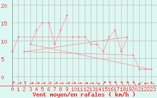 Courbe de la force du vent pour Lough Fea