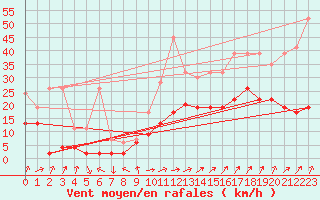 Courbe de la force du vent pour Koppigen