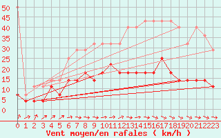 Courbe de la force du vent pour Harzgerode