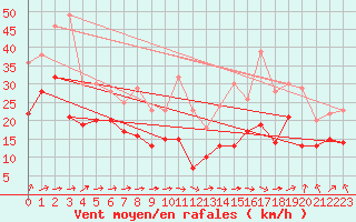 Courbe de la force du vent pour Mont-Saint-Vincent (71)
