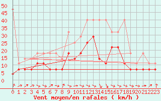 Courbe de la force du vent pour Wuerzburg