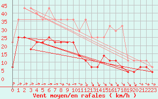 Courbe de la force du vent pour Manschnow