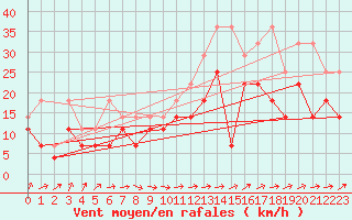 Courbe de la force du vent pour Aix-la-Chapelle (All)