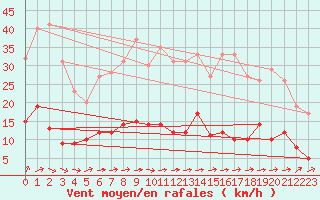 Courbe de la force du vent pour Trappes (78)