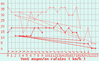 Courbe de la force du vent pour Sint Katelijne-waver (Be)