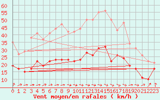 Courbe de la force du vent pour Brest (29)