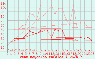 Courbe de la force du vent pour Rohrbach