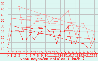 Courbe de la force du vent pour Rantasalmi Rukkasluoto