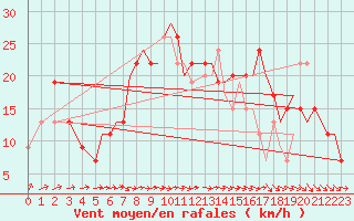 Courbe de la force du vent pour Bournemouth (UK)