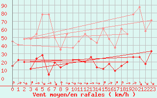 Courbe de la force du vent pour Gornergrat