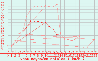 Courbe de la force du vent pour Leuchars