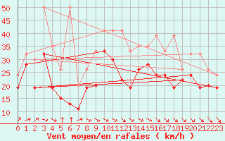 Courbe de la force du vent pour La Dle (Sw)