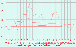 Courbe de la force du vent pour Murcia