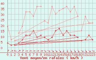 Courbe de la force du vent pour Ble - Binningen (Sw)