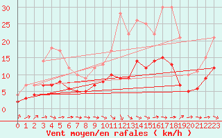 Courbe de la force du vent pour Montauban (82)