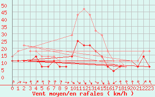 Courbe de la force du vent pour Banloc