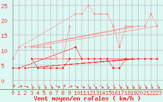 Courbe de la force du vent pour Ilomantsi Ptsnvaara