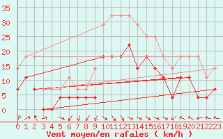 Courbe de la force du vent pour Brasov