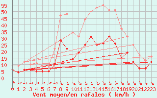 Courbe de la force du vent pour Quimper (29)