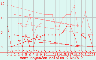 Courbe de la force du vent pour Sos del Rey Catlico