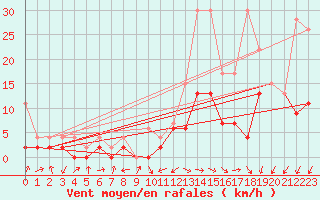 Courbe de la force du vent pour Delemont