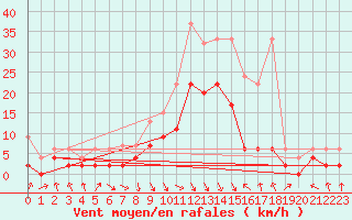 Courbe de la force du vent pour Altdorf