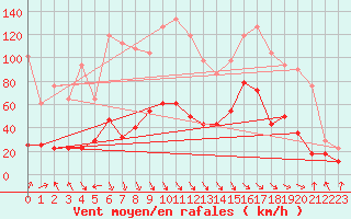 Courbe de la force du vent pour Tarfala