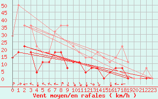 Courbe de la force du vent pour Envalira (And)