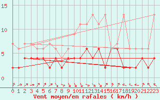 Courbe de la force du vent pour Ble - Binningen (Sw)