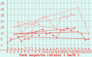 Courbe de la force du vent pour Muenchen-Stadt