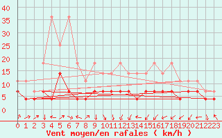 Courbe de la force du vent pour Straubing