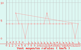 Courbe de la force du vent pour Tat