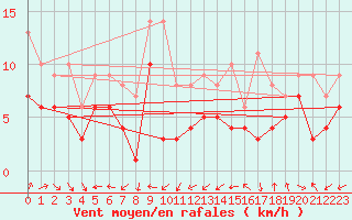 Courbe de la force du vent pour Frasdorf-Greimelberg