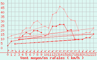 Courbe de la force du vent pour Bziers Cap d