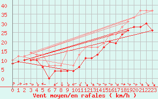 Courbe de la force du vent pour Ile de R - Saint-Clment-des-Baleines (17)