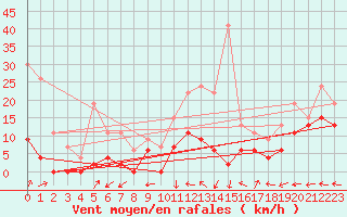 Courbe de la force du vent pour Roissy (95)