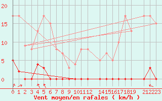 Courbe de la force du vent pour Saint Hilaire - Nivose (38)