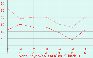 Courbe de la force du vent pour Weissfluhjoch