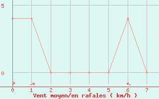 Courbe de la force du vent pour Saint Andrae I. L.