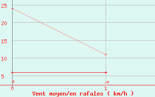 Courbe de la force du vent pour Nyon-Changins (Sw)