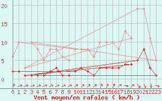 Courbe de la force du vent pour Ancey (21)